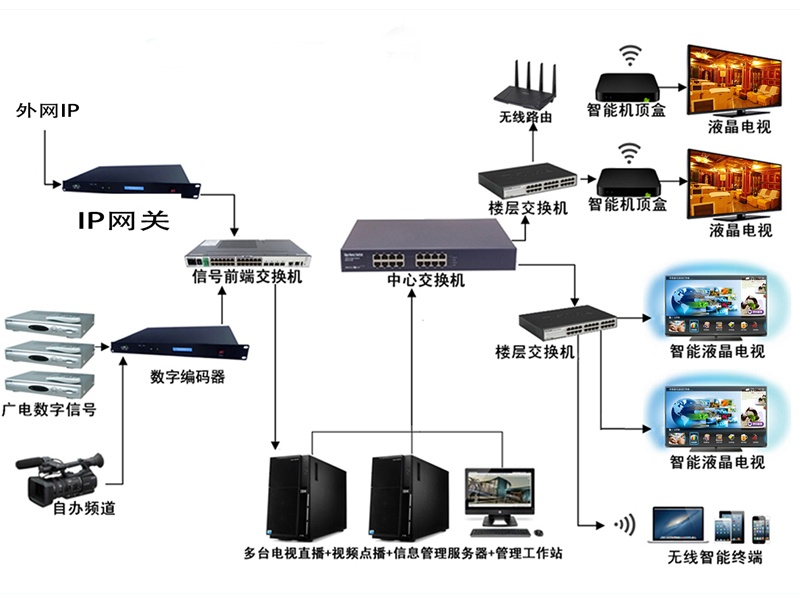 有線電視系統(tǒng)